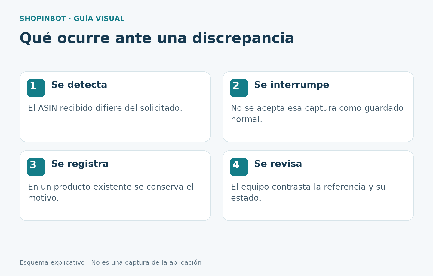 Detección, interrupción del guardado normal, registro y revisión de una discrepancia de ASIN