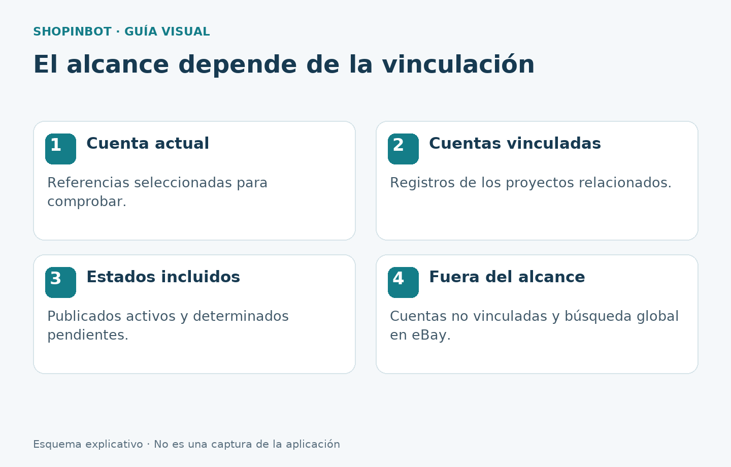 Alcance de comparación entre cuenta actual, cuentas vinculadas y estados incluidos
