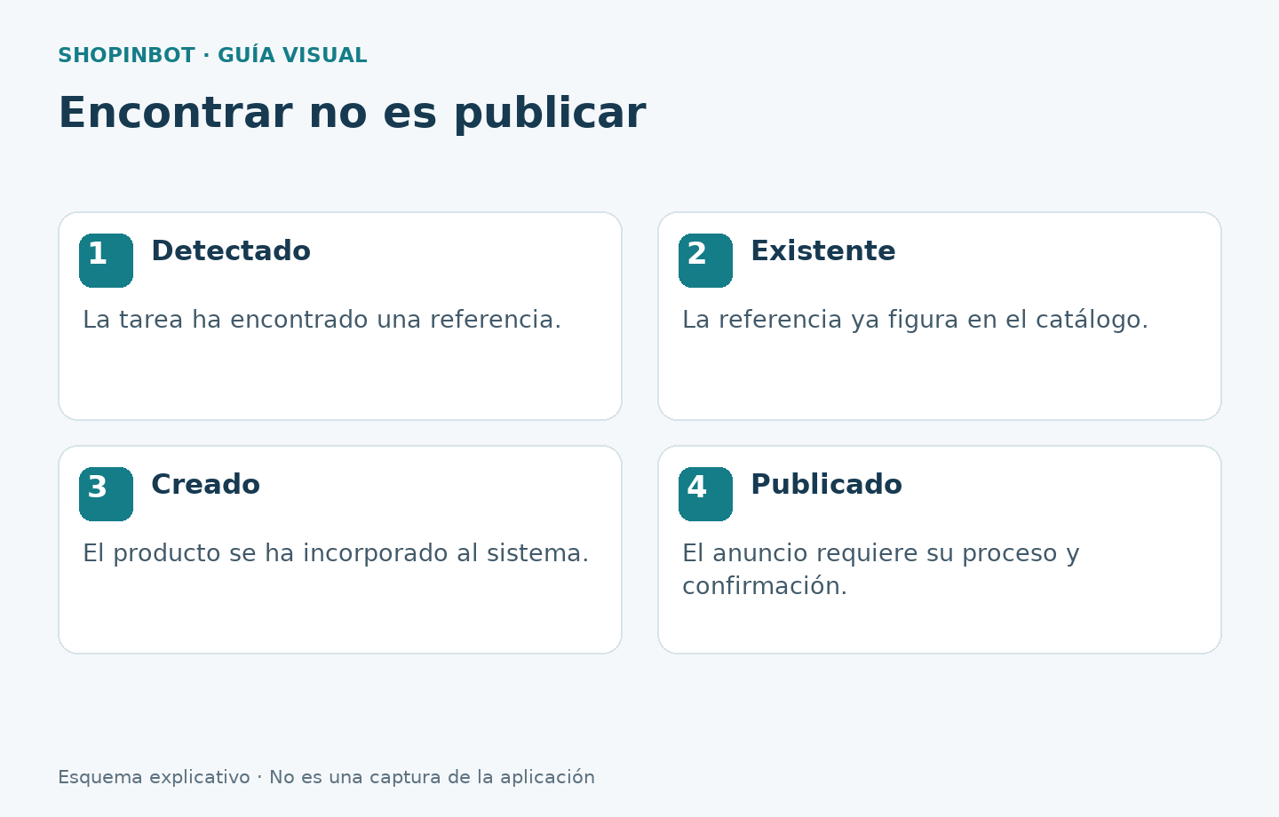 Diferencia entre referencia detectada, existente, producto creado y anuncio publicado