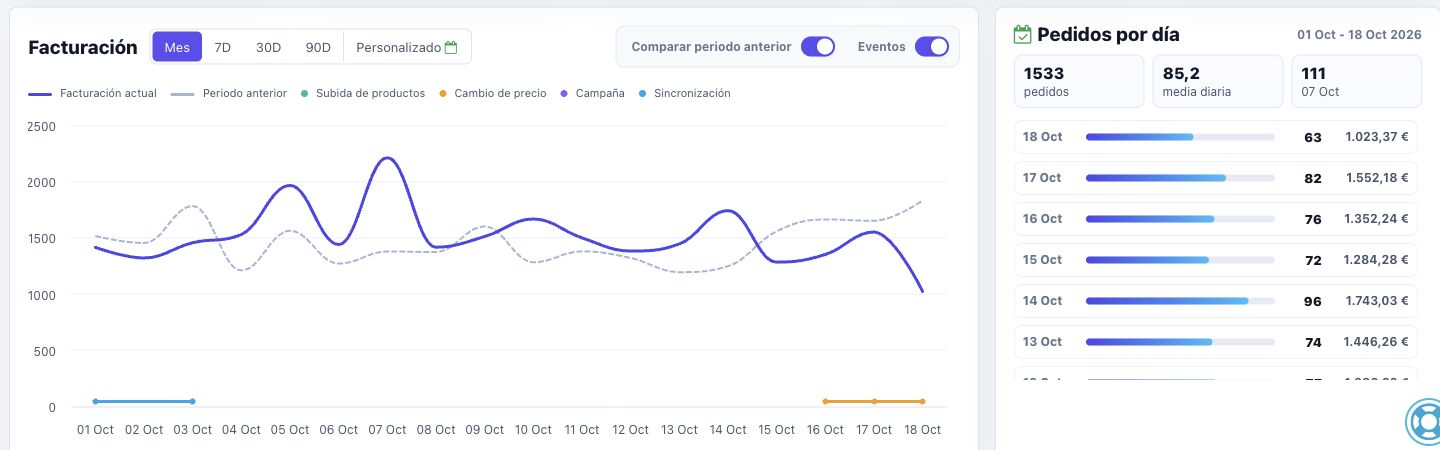 Gráfica de facturación actual y anterior junto al número de pedidos e importe de cada día