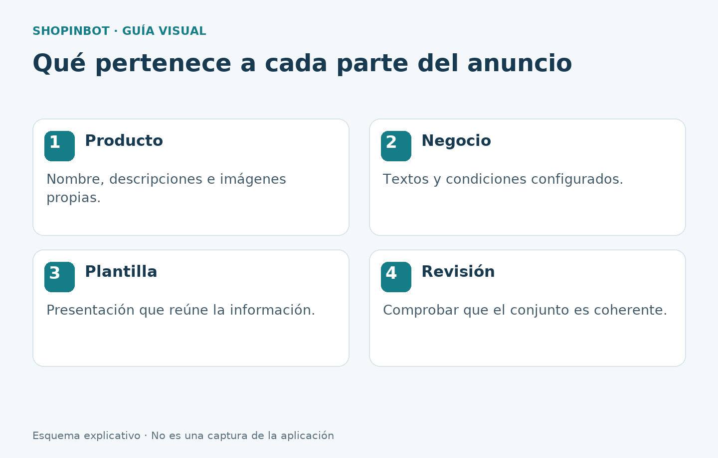 Separación de datos del producto, información del negocio, plantilla y revisión
