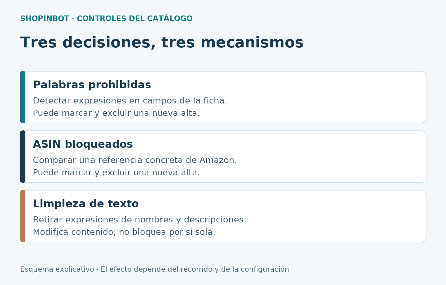 Comparación entre detección de palabras, bloqueo de ASIN y limpieza de texto