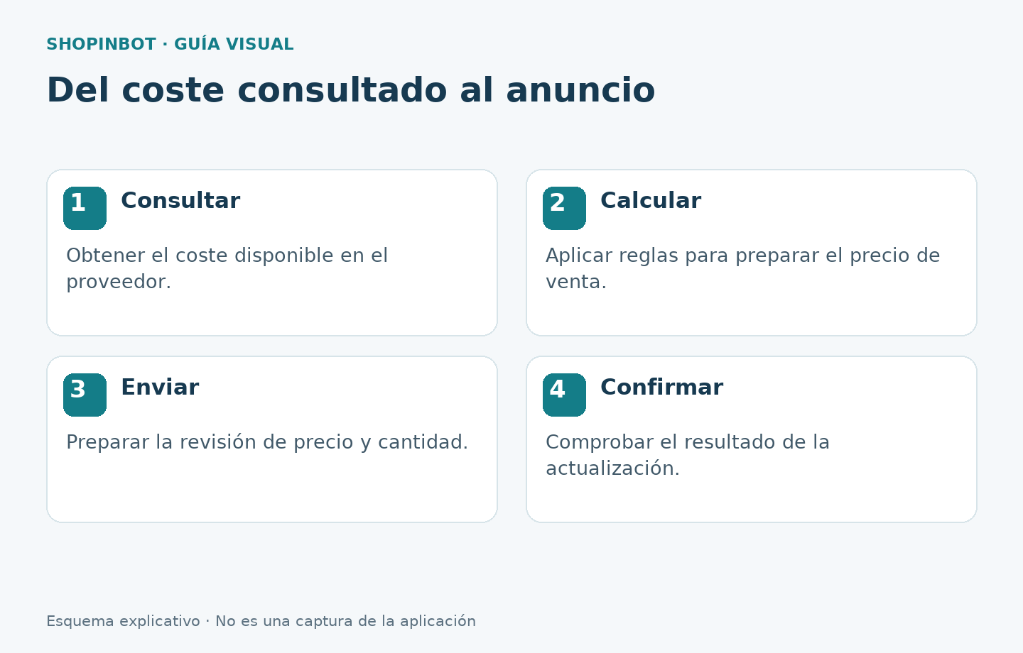 Etapas consultar el coste, calcular el precio, enviar la revisión y confirmar el resultado