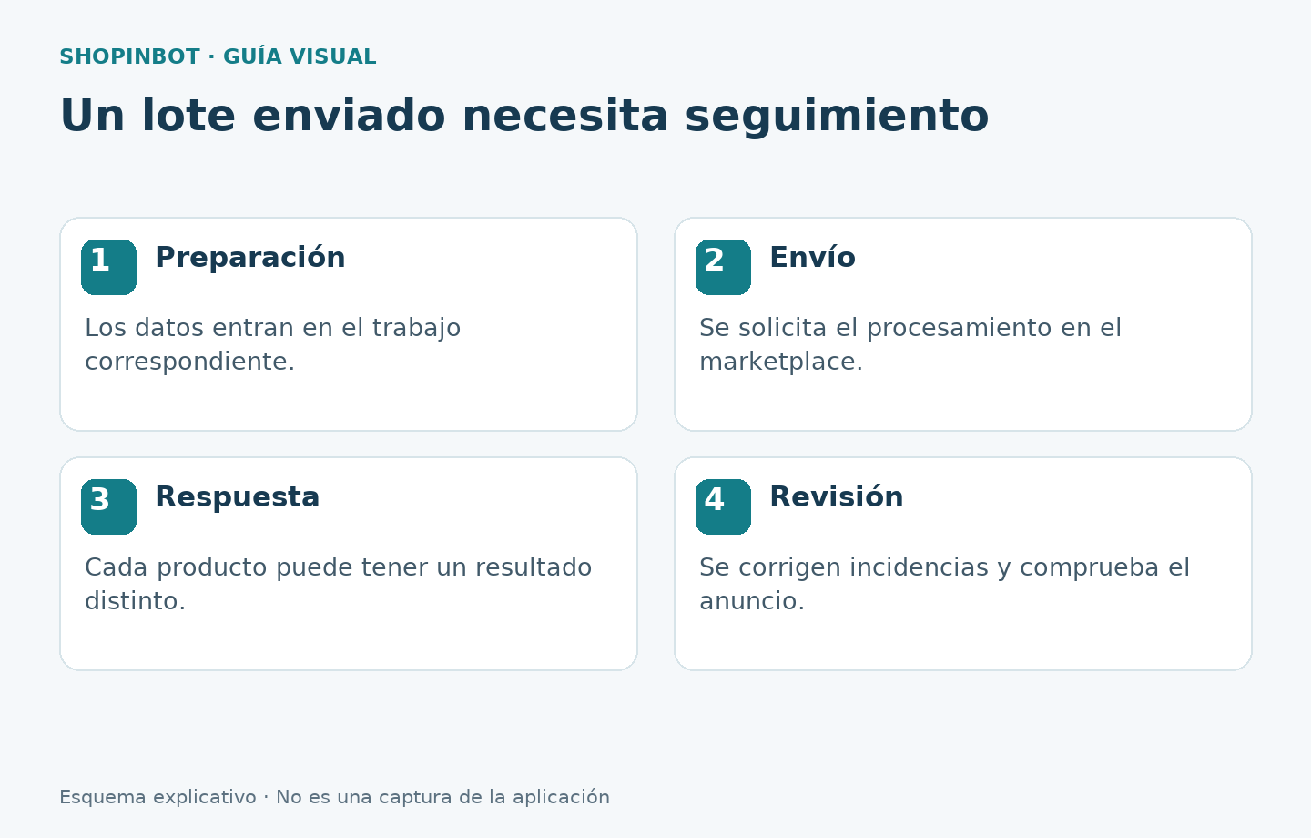 Preparación, envío, respuesta y revisión de un lote de anuncios