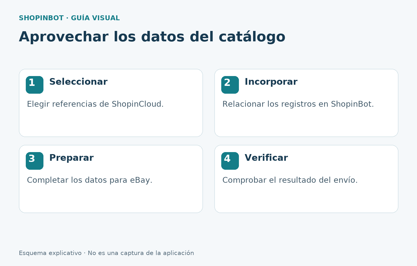 Recorrido desde la selección del catálogo hasta la verificación en el destino