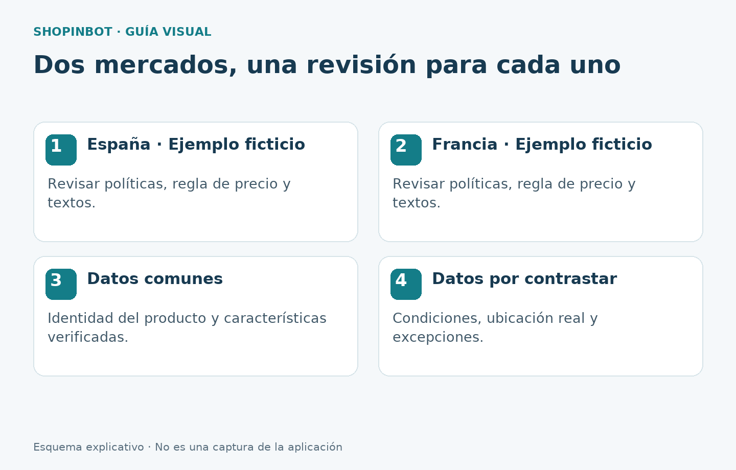 Comparación ficticia entre España y Francia con decisiones comunes y configuración por revisar