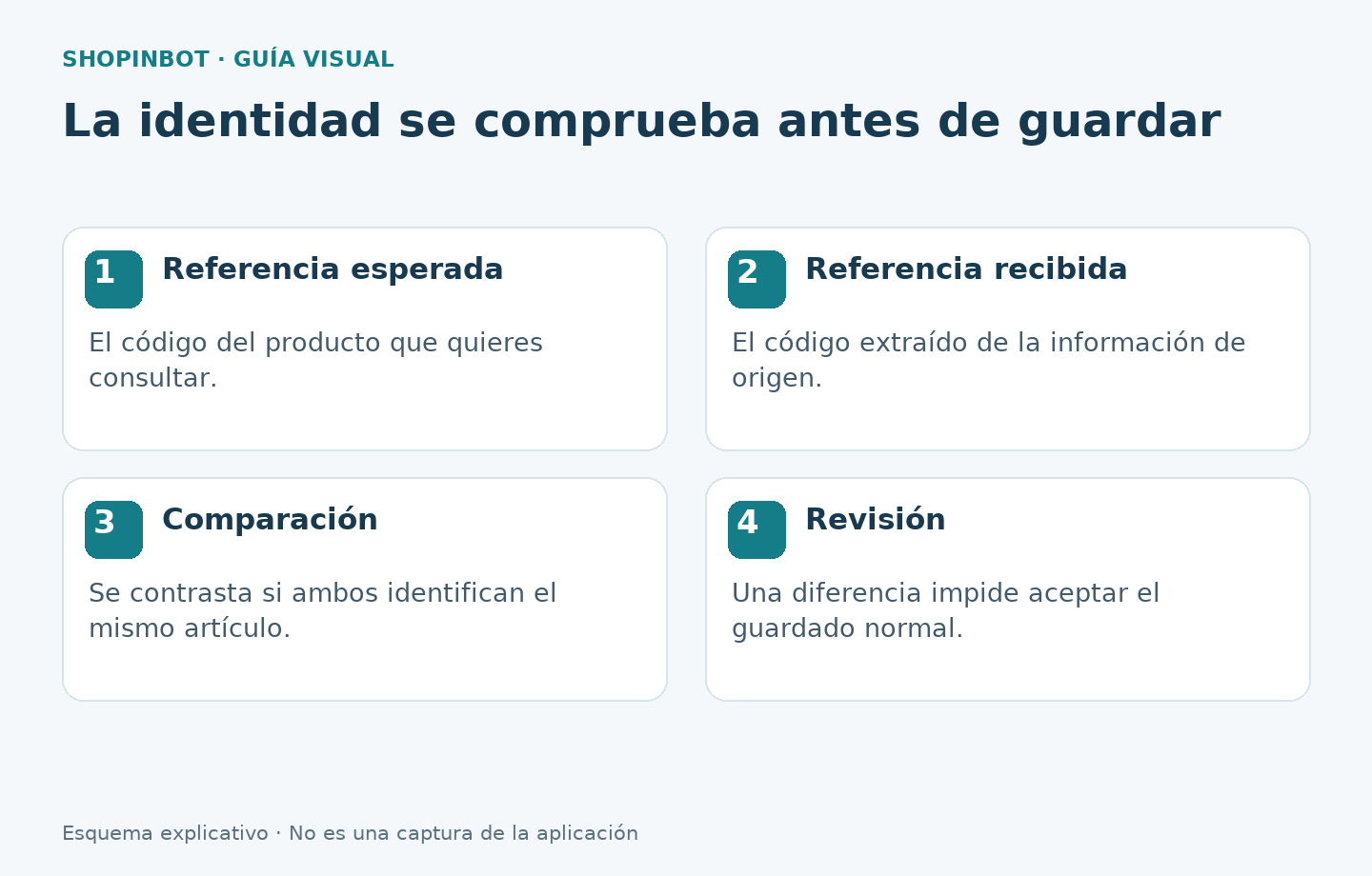 Comparación de referencia esperada y referencia recibida antes del guardado