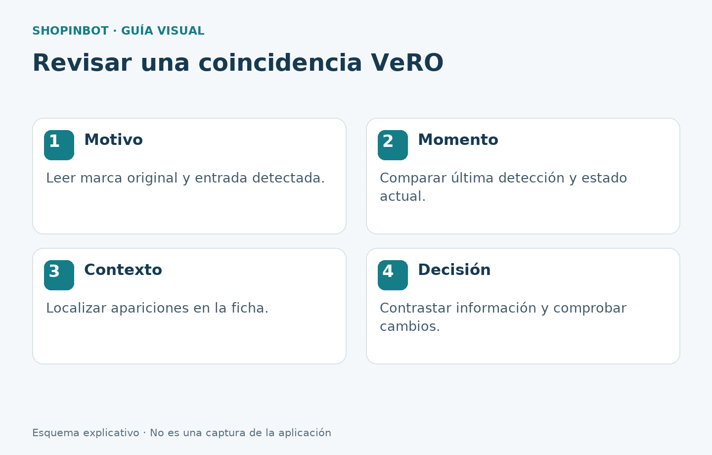 Guía para revisar motivo, momento, contexto y decisión ante una coincidencia VeRO