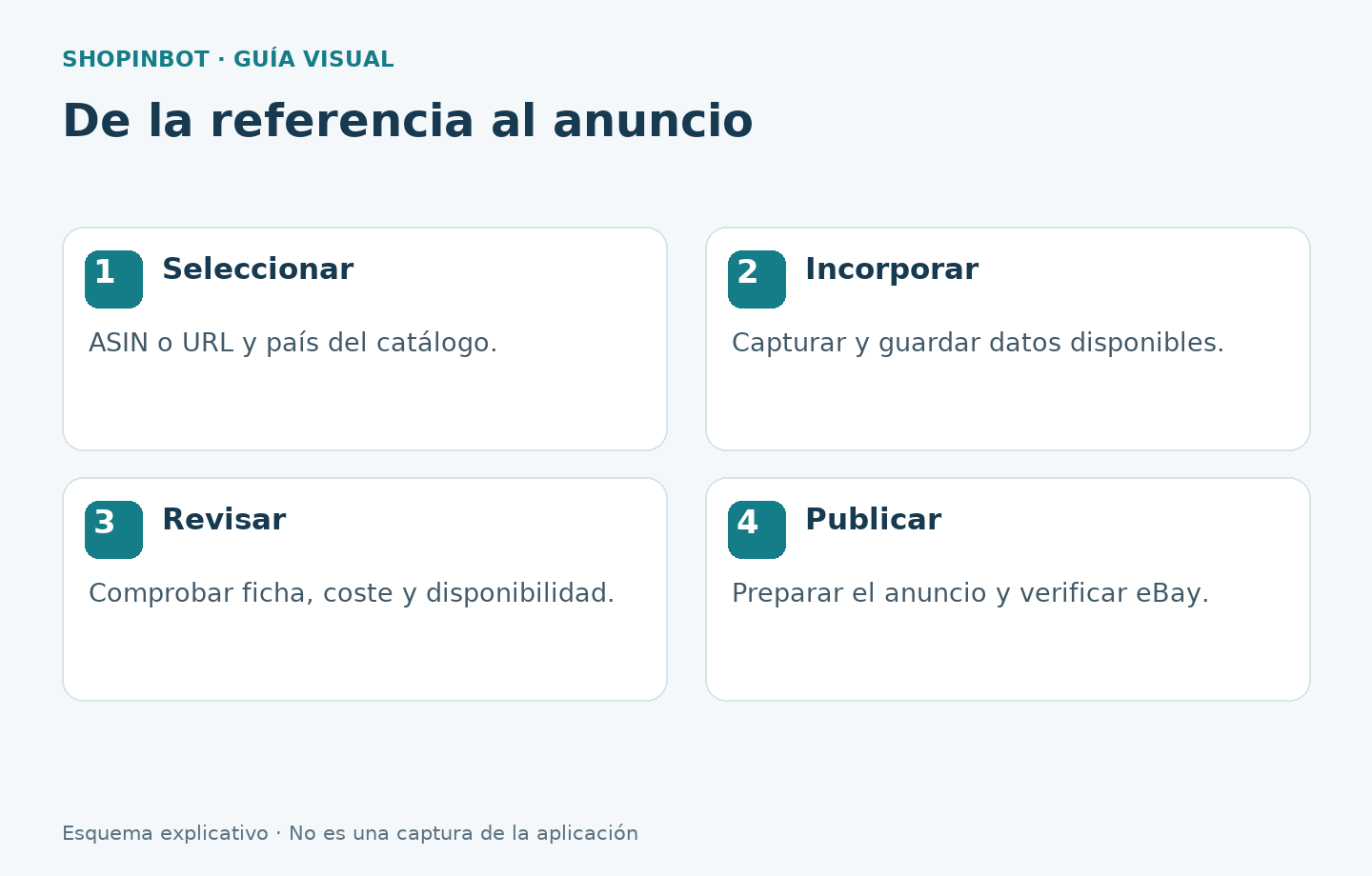 Esquema de las etapas seleccionar, incorporar, revisar y publicar