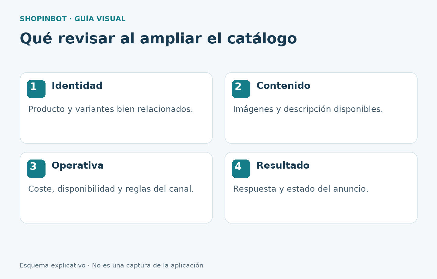 Cuatro grupos de comprobación al conectar un catálogo con eBay
