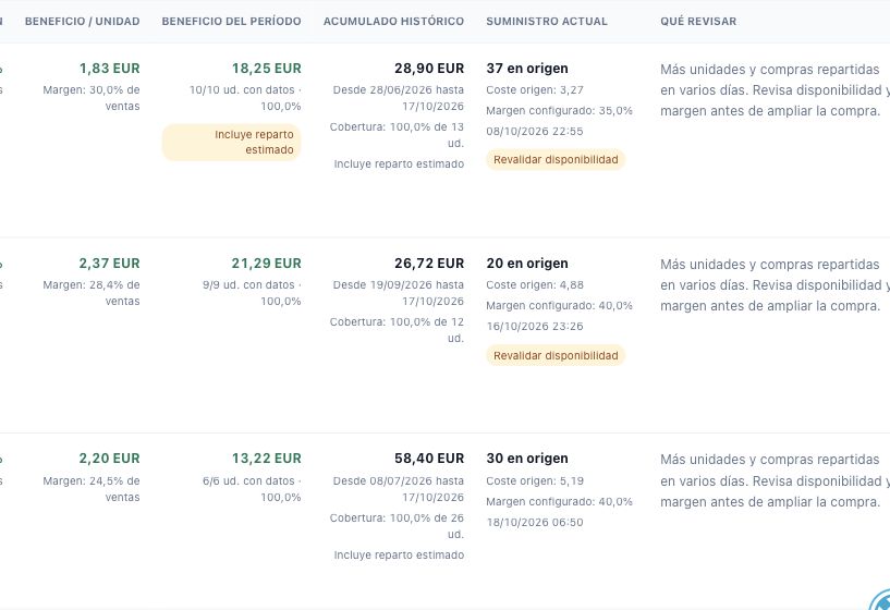 Columnas de beneficio por unidad, beneficio del periodo, histórico, suministro actual y recomendaciones de revisión