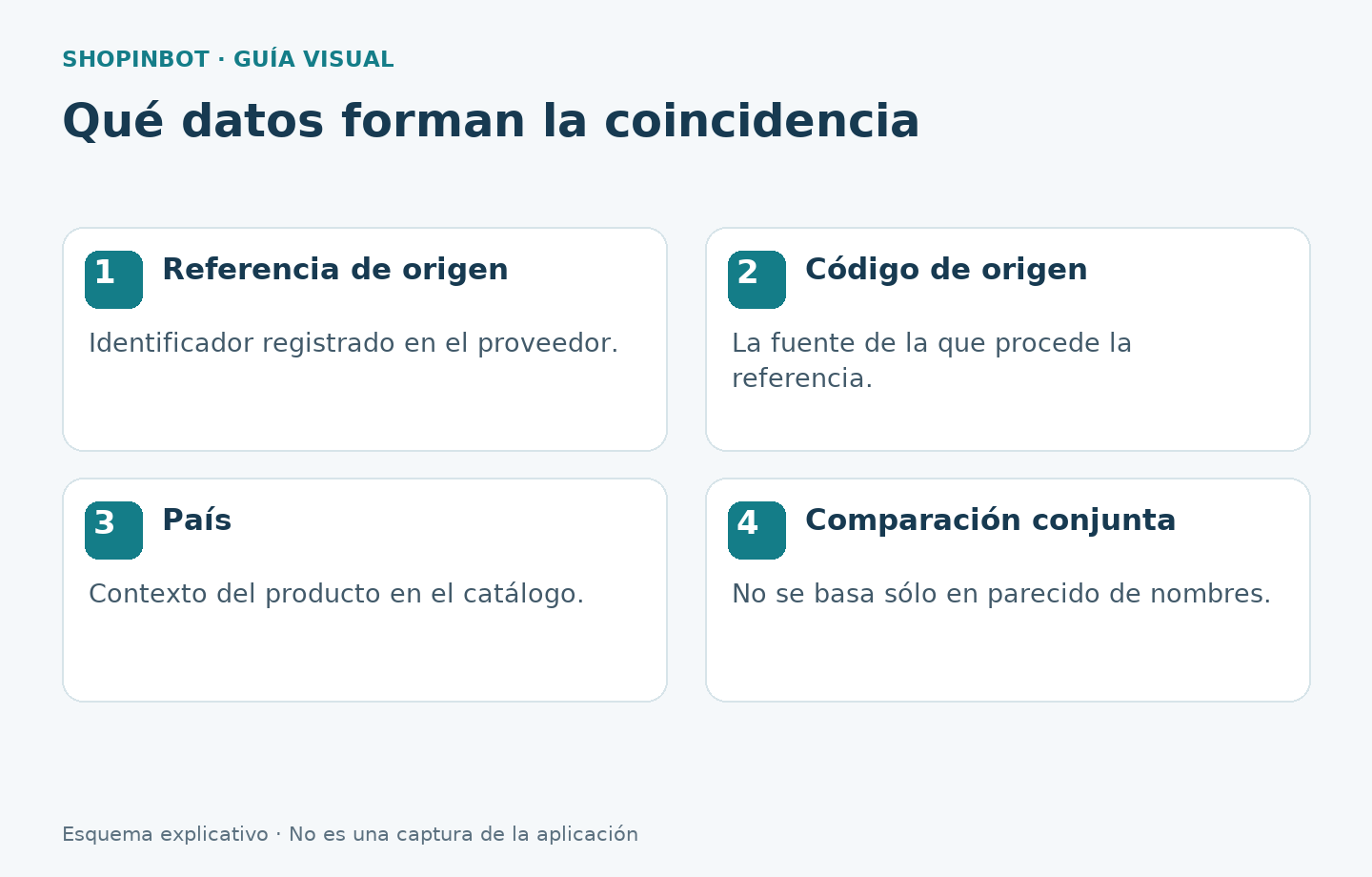 Identidad compuesta por referencia del proveedor, código de origen y país