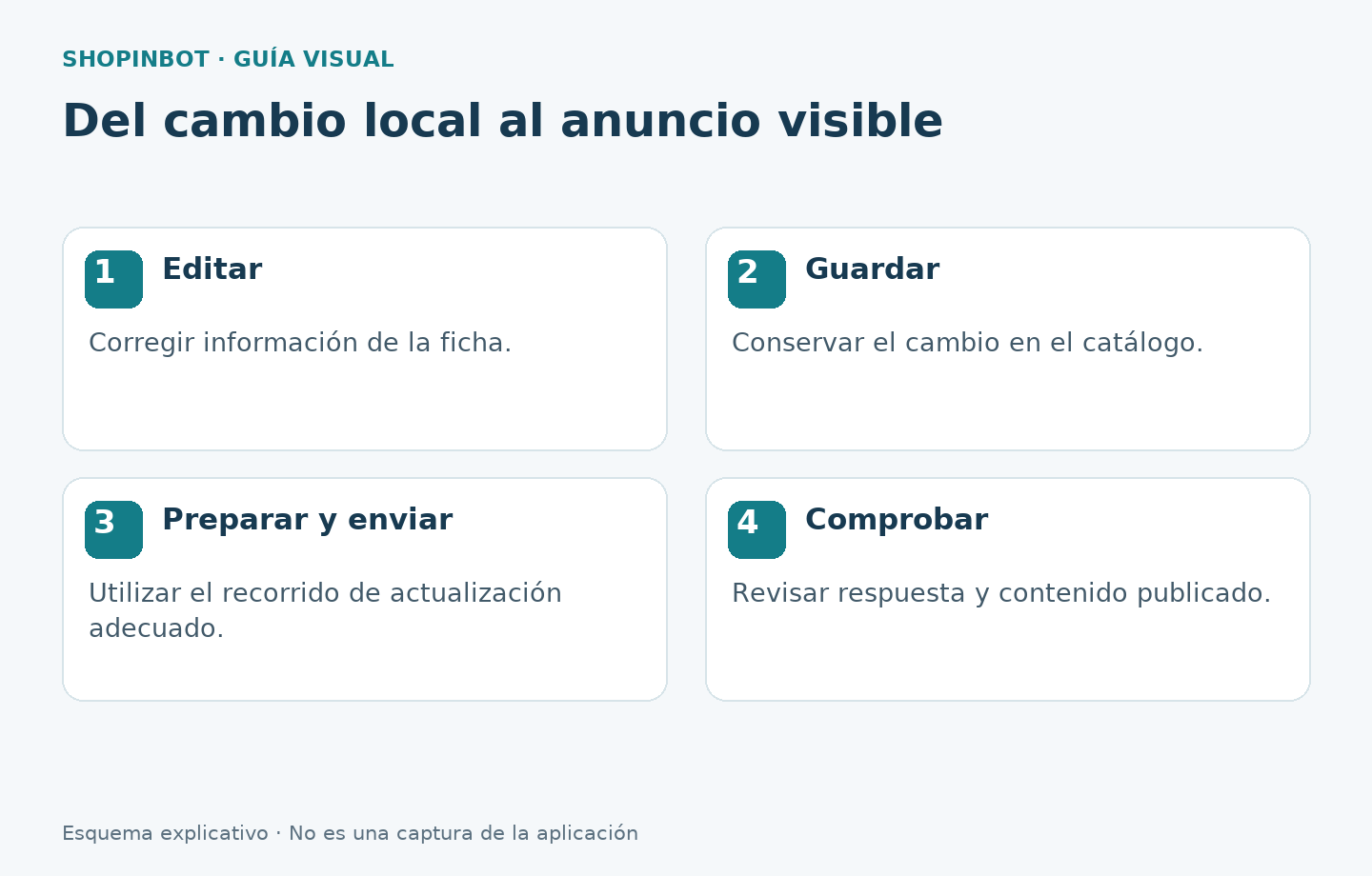 Flujo de edición, guardado local, preparación del envío y comprobación del anuncio