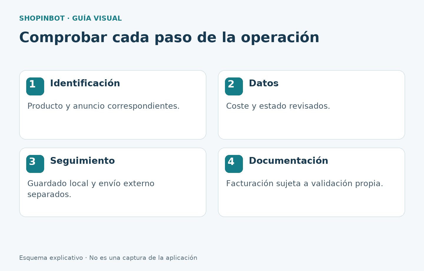 Controles sobre identificación, datos, seguimiento y documentación