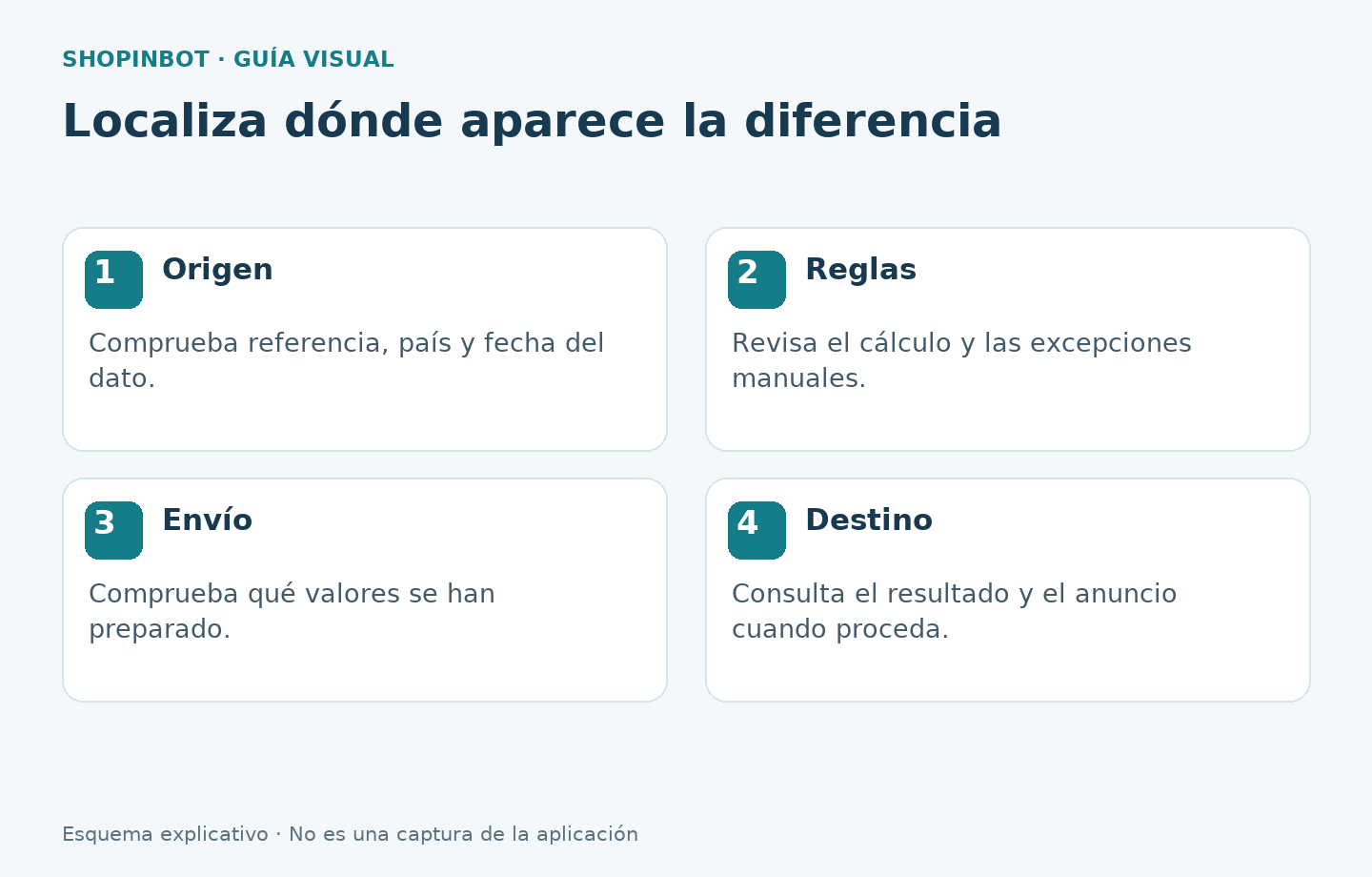 Revisión del origen, las reglas, el envío y el destino ante una diferencia de precio