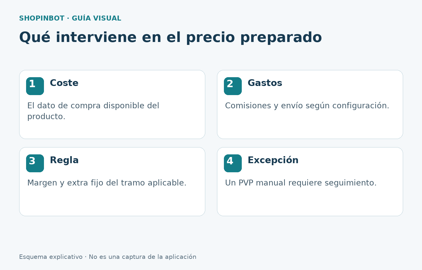 Coste, gastos, margen y excepciones en la preparación del precio