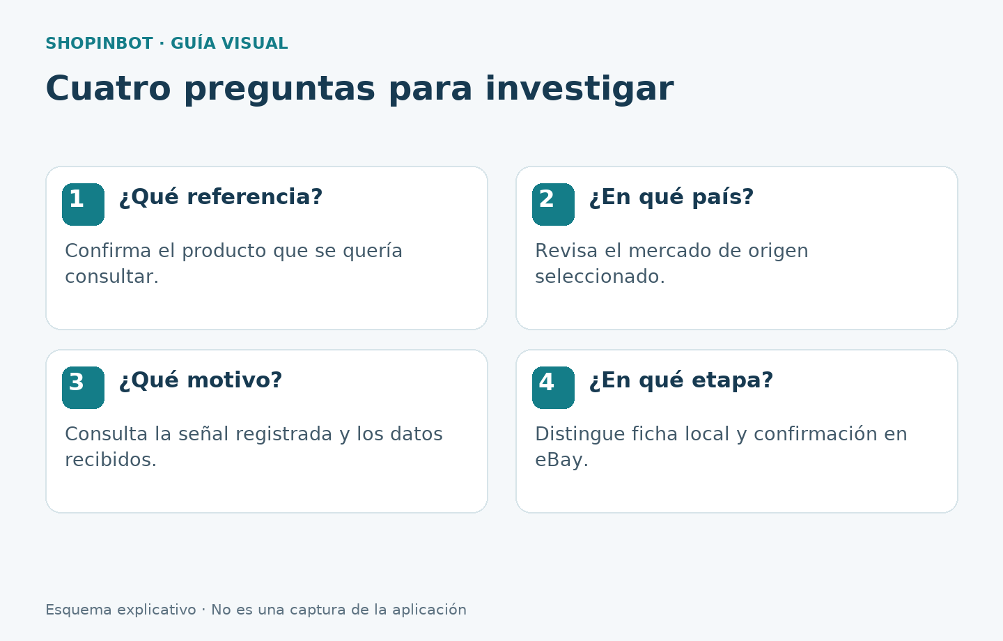 Preguntas para revisar referencia, país, motivo y etapa de una incidencia de identidad