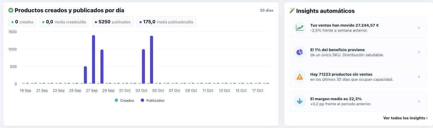 Actividad de creación y publicación de productos e insights automáticos del dashboard