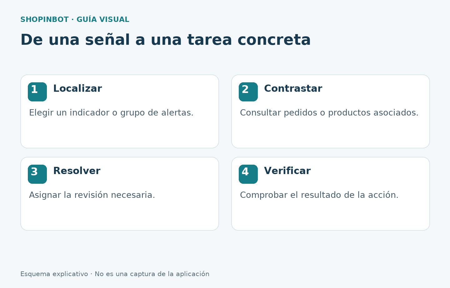 Flujo de revisión desde una alerta hasta su resolución comprobada