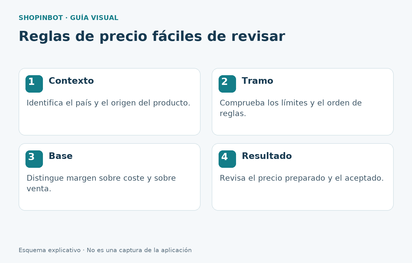 Revisión del contexto, tramo, base del margen y resultado del precio