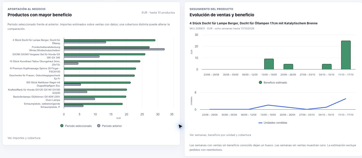 Ranking comparativo de beneficio por producto y gráficas de beneficio estimado y unidades durante ocho semanas