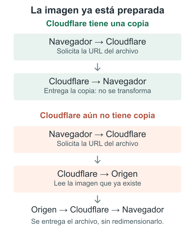 Dos recorridos de una imagen preparada: Cloudflare entrega su copia o la obtiene del servidor, sin redimensionar.
