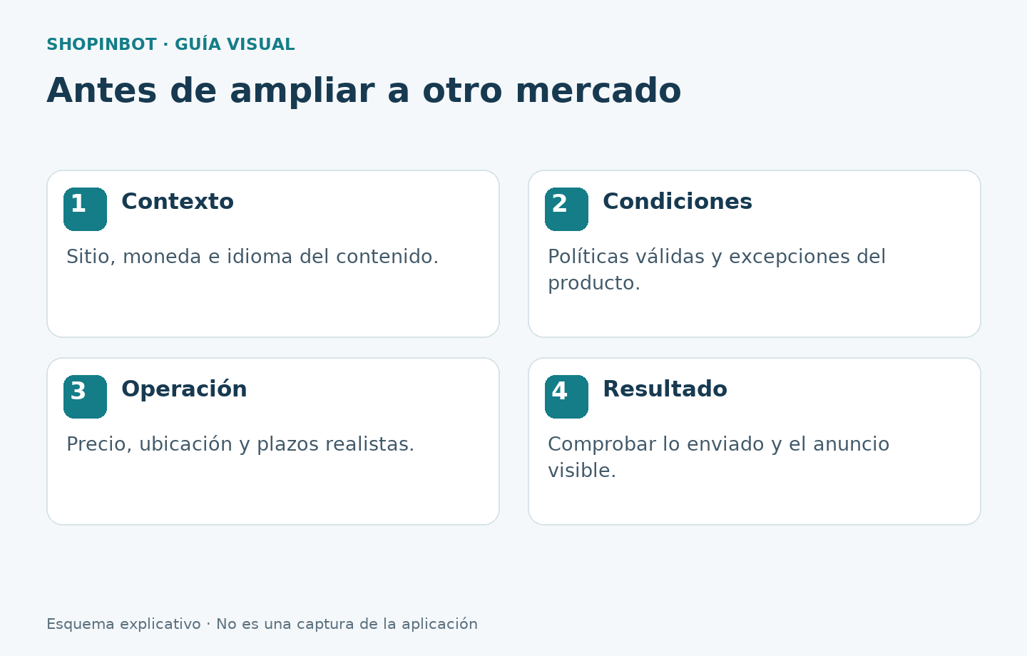 Revisión de contexto, condiciones, operación y resultado antes de ampliar un mercado