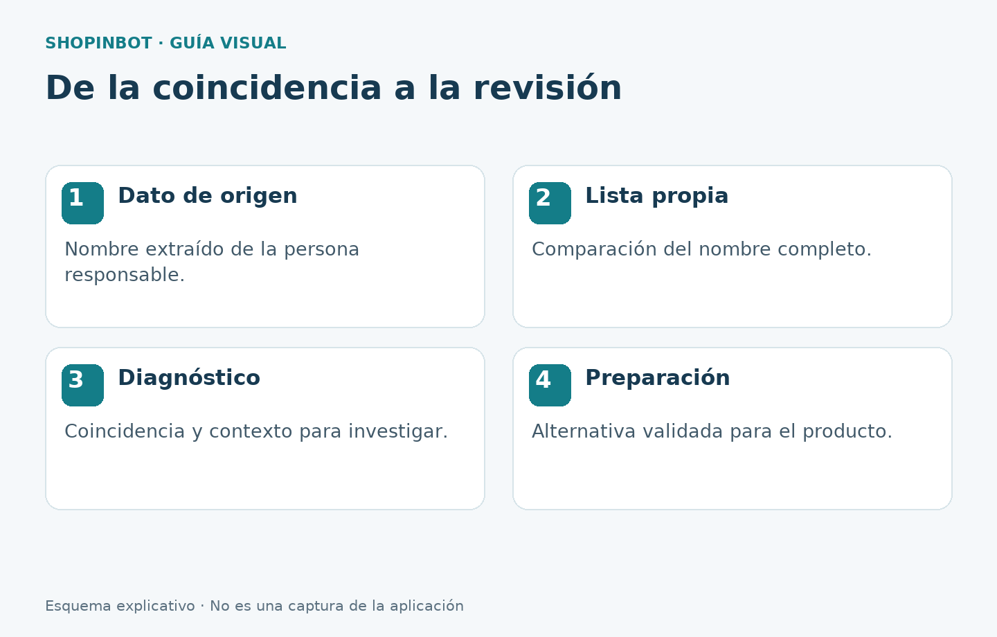 Flujo de comparación, diagnóstico y preparación de datos de persona responsable