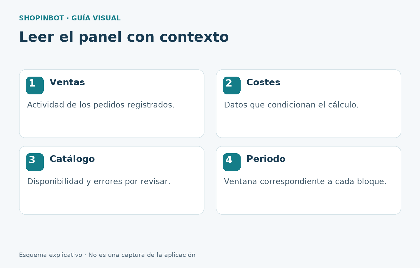 Cuatro elementos para interpretar el dashboard