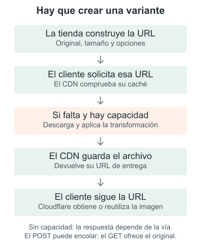 La tienda construye una URL; el cliente la solicita; el CDN comprueba, genera y guarda la variante; el cliente sigue la URL final servida por Cloudflare.