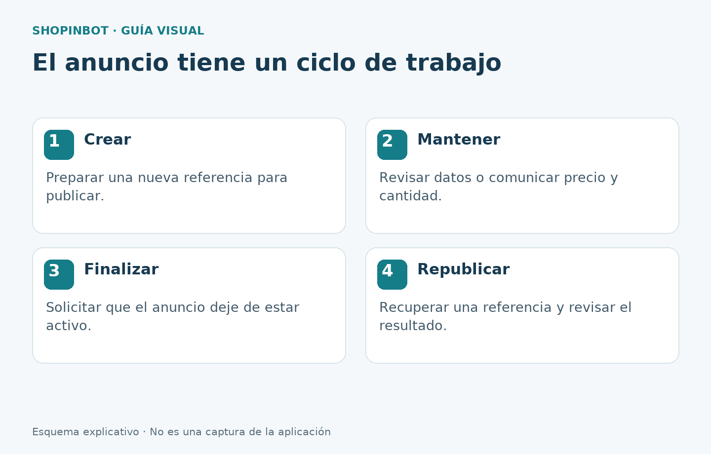 Crear, mantener, finalizar y republicar anuncios de eBay