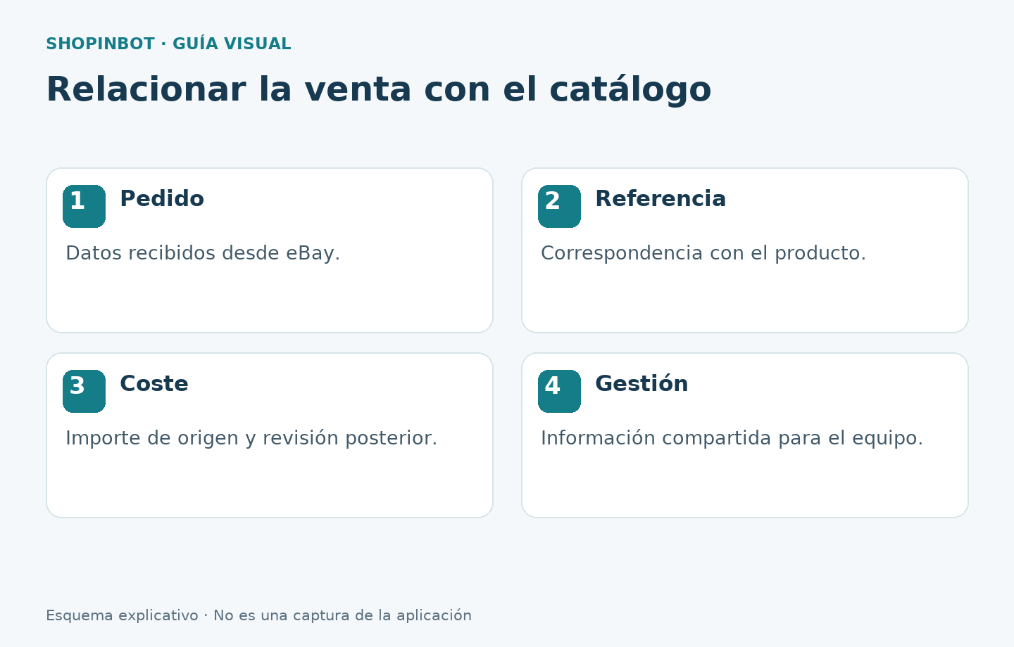 Relación entre pedido, producto, coste y gestión
