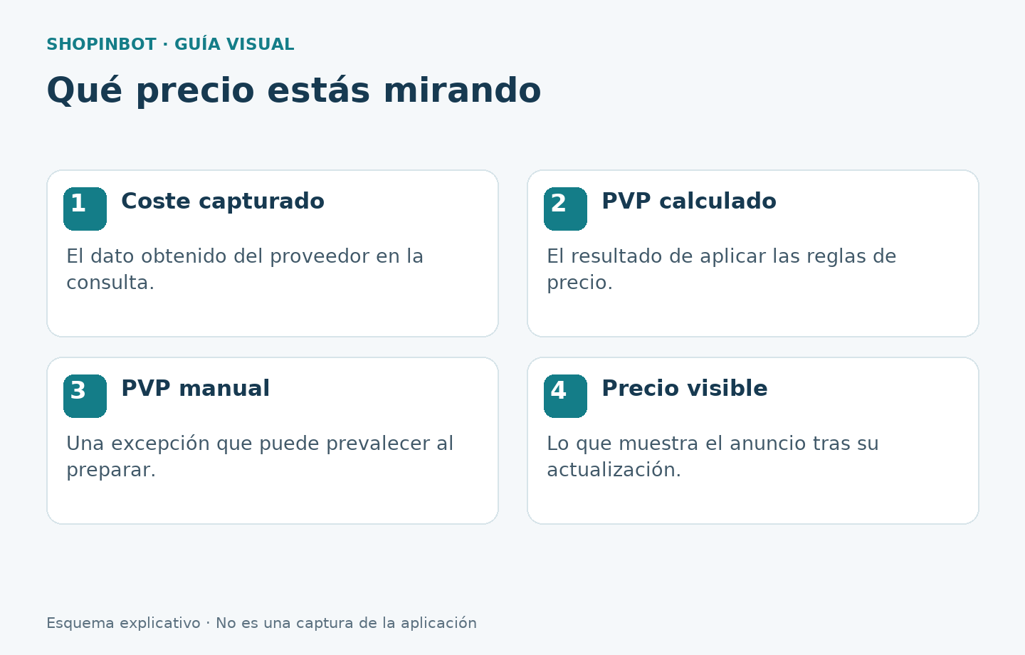 Diferencia entre coste capturado, PVP calculado, precio manual y precio visible en eBay