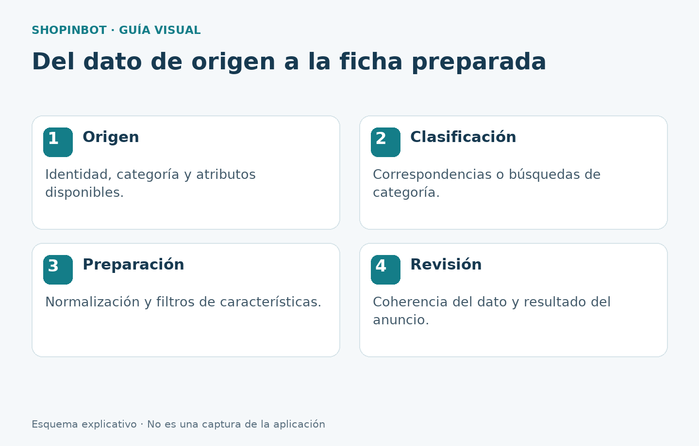 Datos de origen, clasificación, preparación y revisión de la ficha eBay