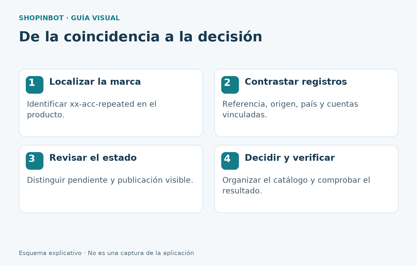 Revisión de marca de duplicado, registros, estado y decisión de catálogo