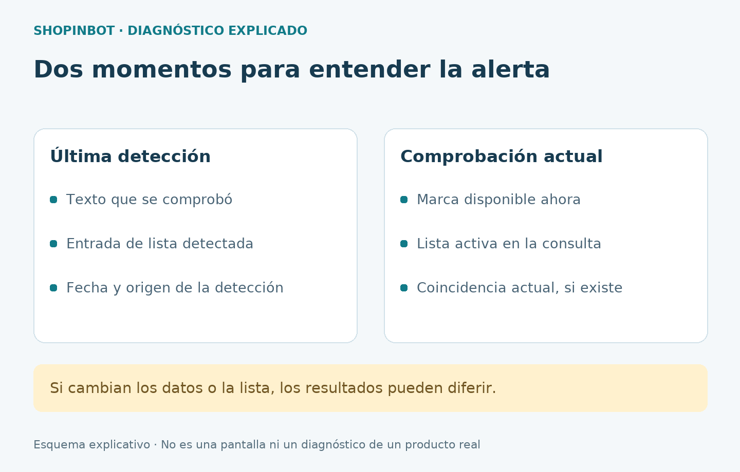 Comparación entre última detección guardada y comprobación actual de la marca