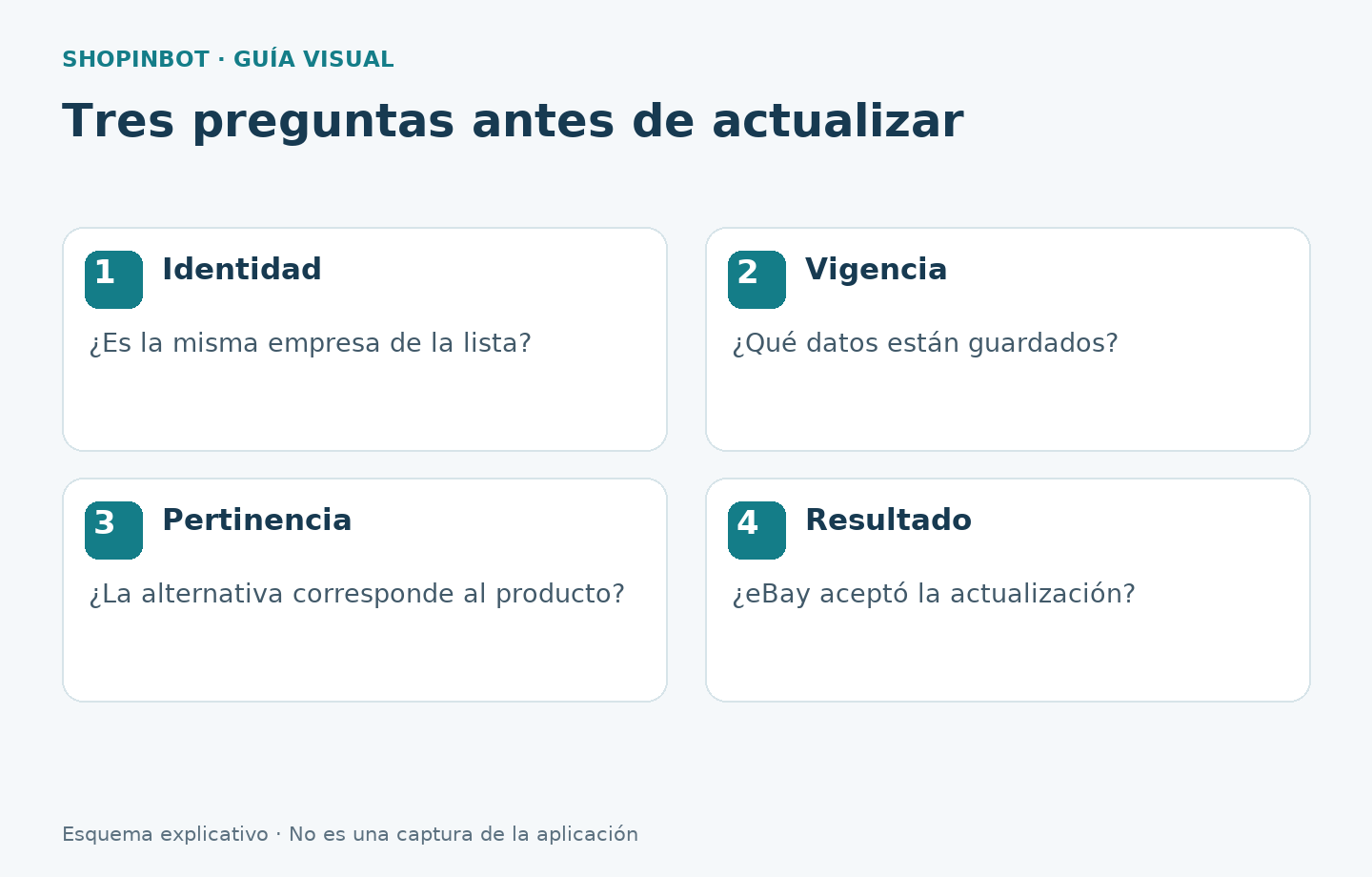 Preguntas para revisar identidad, vigencia, pertinencia y resultado